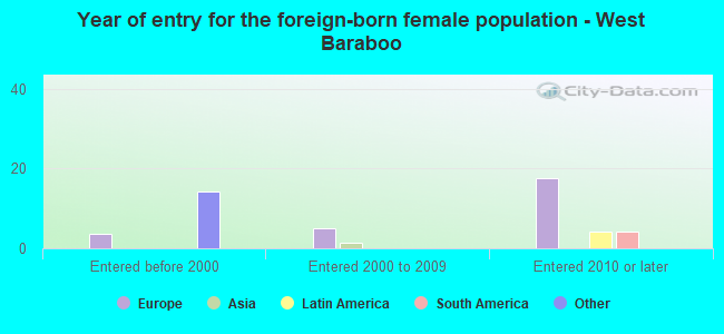 Year of entry for the foreign-born female population - West Baraboo