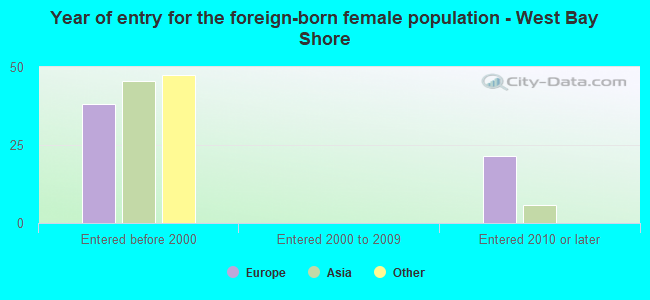 Year of entry for the foreign-born female population - West Bay Shore