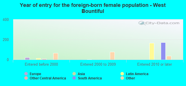 Year of entry for the foreign-born female population - West Bountiful