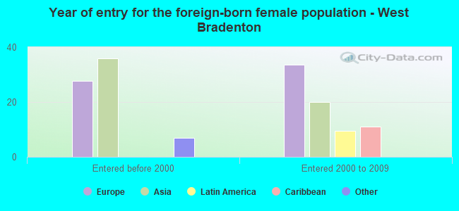Year of entry for the foreign-born female population - West Bradenton
