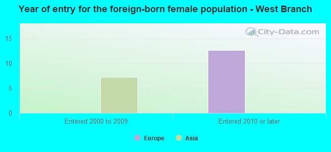 Year of entry for the foreign-born female population - West Branch