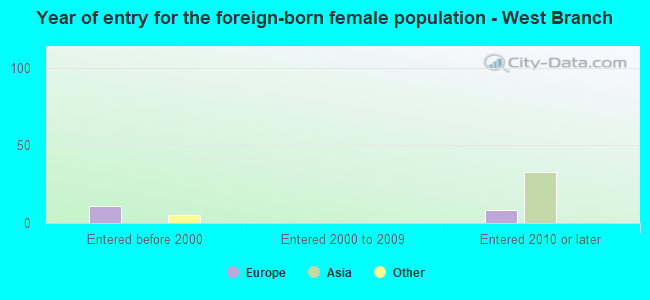Year of entry for the foreign-born female population - West Branch
