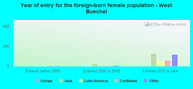 Year of entry for the foreign-born female population - West Buechel