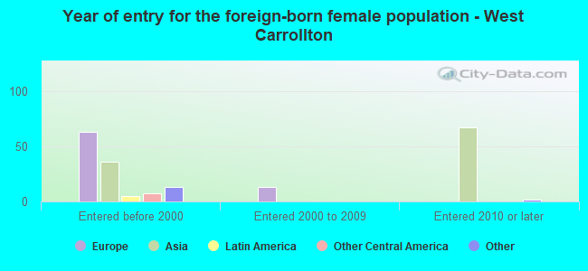 Year of entry for the foreign-born female population - West Carrollton