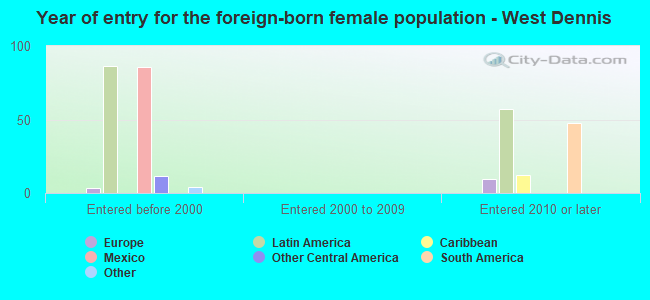 Year of entry for the foreign-born female population - West Dennis