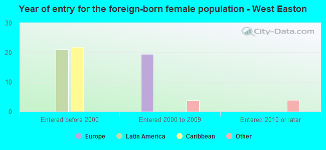 Year of entry for the foreign-born female population - West Easton
