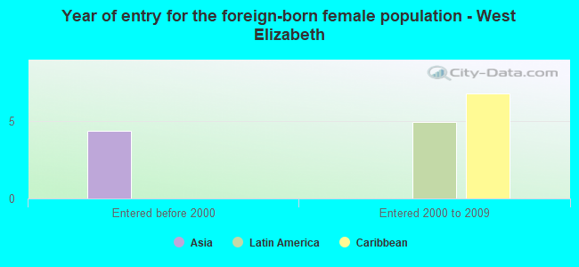 Year of entry for the foreign-born female population - West Elizabeth