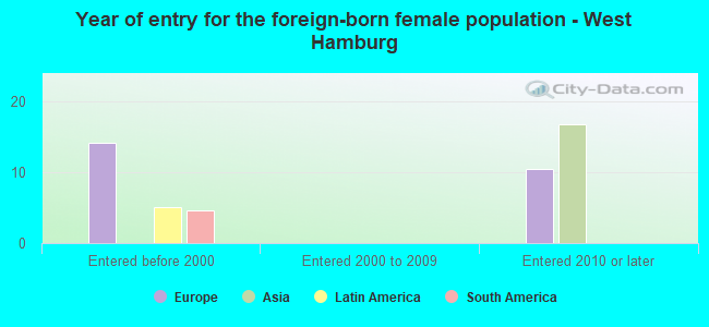 Year of entry for the foreign-born female population - West Hamburg