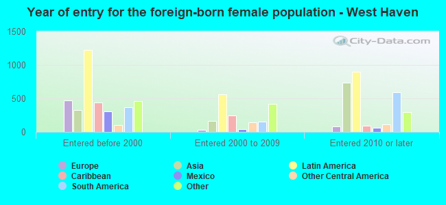 Year of entry for the foreign-born female population - West Haven