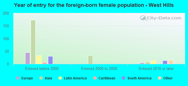 Year of entry for the foreign-born female population - West Hills