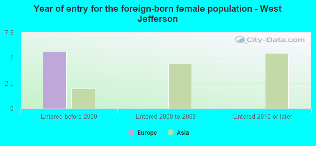 Year of entry for the foreign-born female population - West Jefferson
