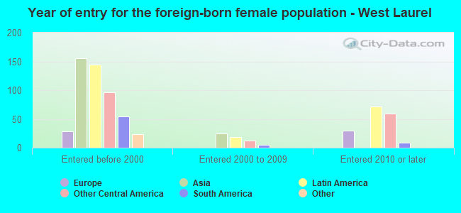 Year of entry for the foreign-born female population - West Laurel