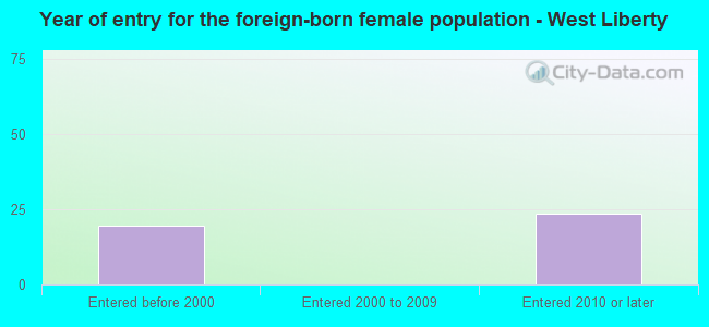 Year of entry for the foreign-born female population - West Liberty