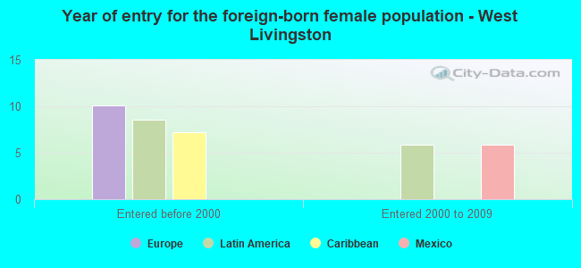 Year of entry for the foreign-born female population - West Livingston