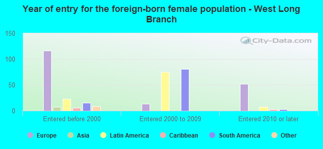 Year of entry for the foreign-born female population - West Long Branch