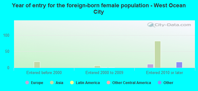 Year of entry for the foreign-born female population - West Ocean City