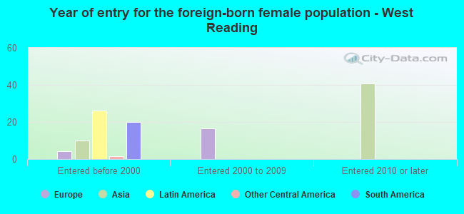 Year of entry for the foreign-born female population - West Reading