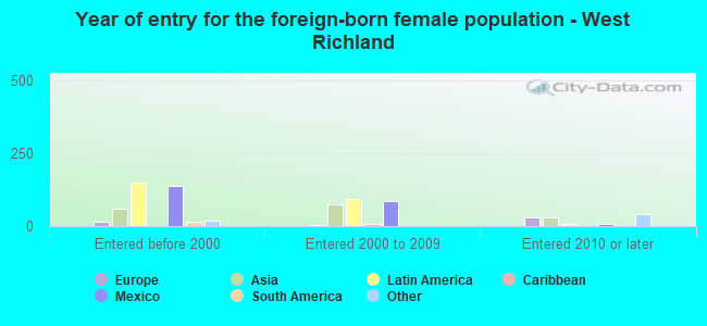 Year of entry for the foreign-born female population - West Richland