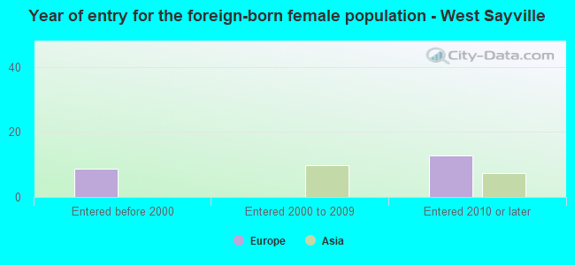 Year of entry for the foreign-born female population - West Sayville