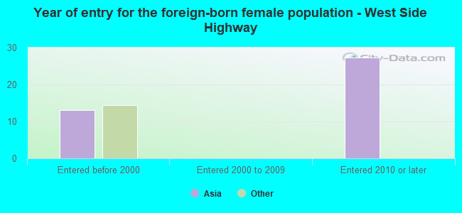 Year of entry for the foreign-born female population - West Side Highway