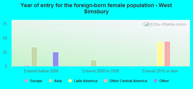 Year of entry for the foreign-born female population - West Simsbury