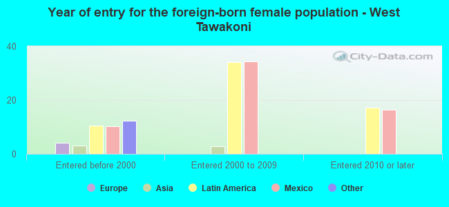 Year of entry for the foreign-born female population - West Tawakoni