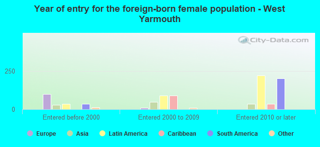 Year of entry for the foreign-born female population - West Yarmouth