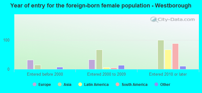 Year of entry for the foreign-born female population - Westborough