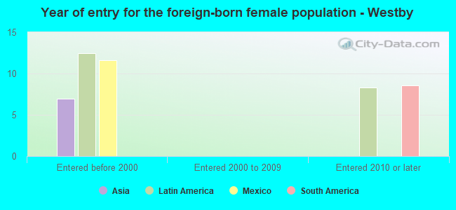 Year of entry for the foreign-born female population - Westby