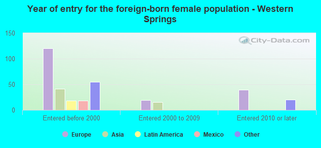 Year of entry for the foreign-born female population - Western Springs