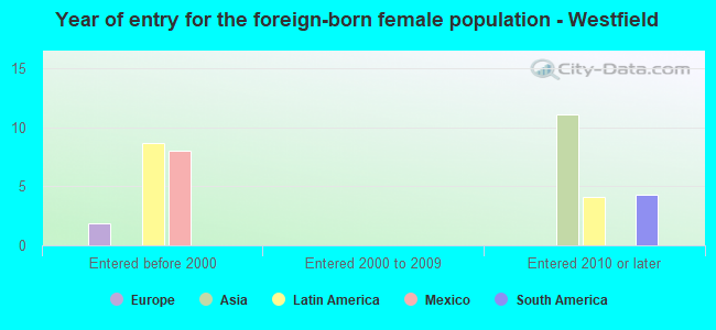 Year of entry for the foreign-born female population - Westfield