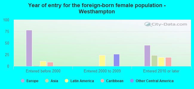 Year of entry for the foreign-born female population - Westhampton