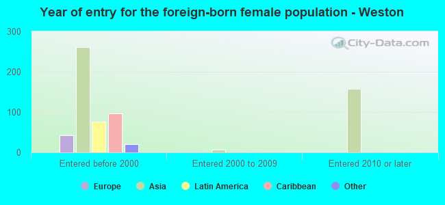 Year of entry for the foreign-born female population - Weston