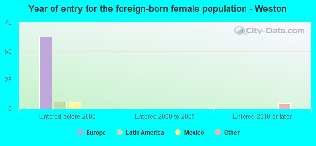 Year of entry for the foreign-born female population - Weston