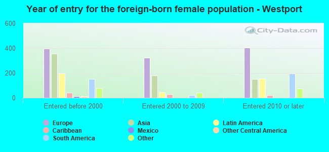 Year of entry for the foreign-born female population - Westport