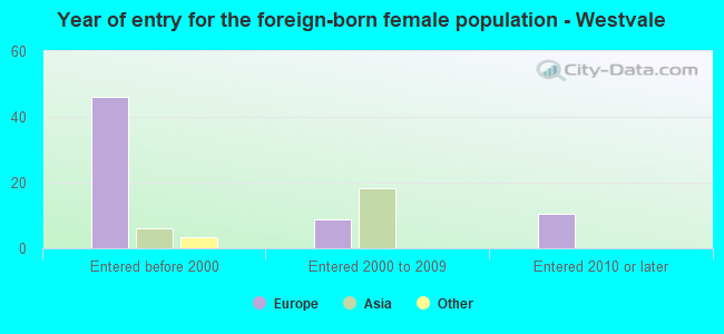 Year of entry for the foreign-born female population - Westvale