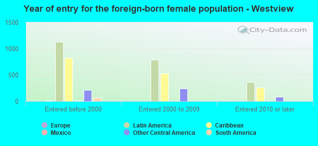 Year of entry for the foreign-born female population - Westview
