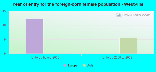 Year of entry for the foreign-born female population - Westville