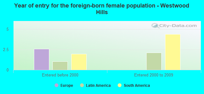 Year of entry for the foreign-born female population - Westwood Hills