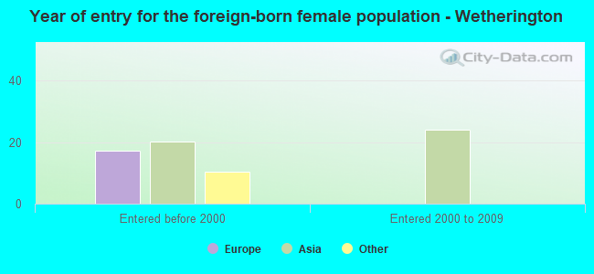 Year of entry for the foreign-born female population - Wetherington
