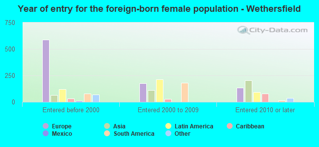 Year of entry for the foreign-born female population - Wethersfield