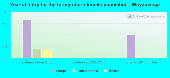 Year of entry for the foreign-born female population - Weyauwega