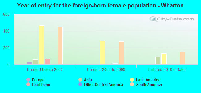 Year of entry for the foreign-born female population - Wharton