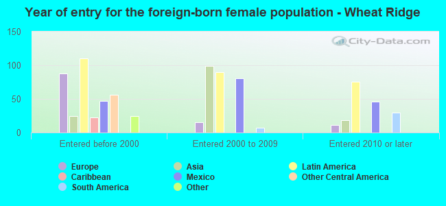 Year of entry for the foreign-born female population - Wheat Ridge