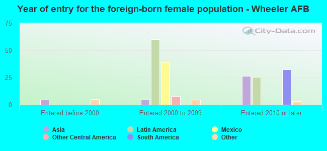 Year of entry for the foreign-born female population - Wheeler AFB