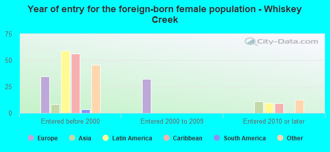 Year of entry for the foreign-born female population - Whiskey Creek