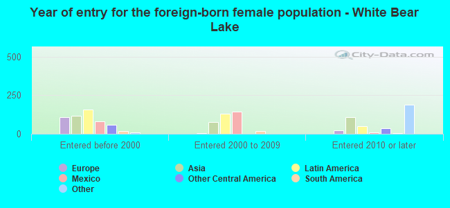 Year of entry for the foreign-born female population - White Bear Lake