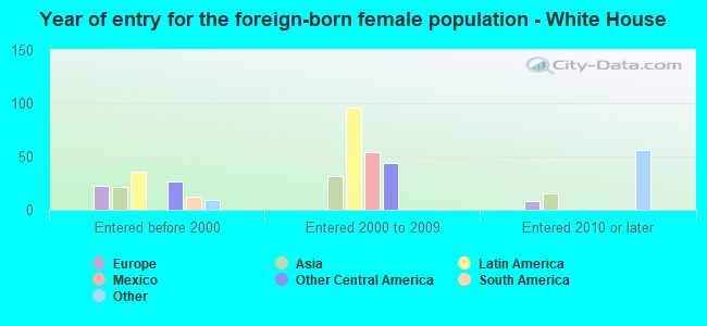 Year of entry for the foreign-born female population - White House