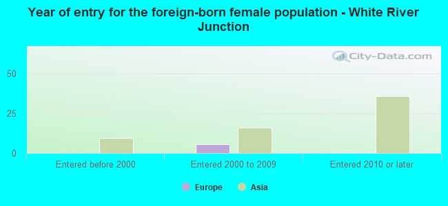 Year of entry for the foreign-born female population - White River Junction