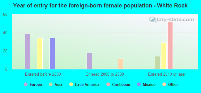 Year of entry for the foreign-born female population - White Rock